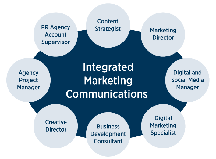 Image result for integrated marketing communications